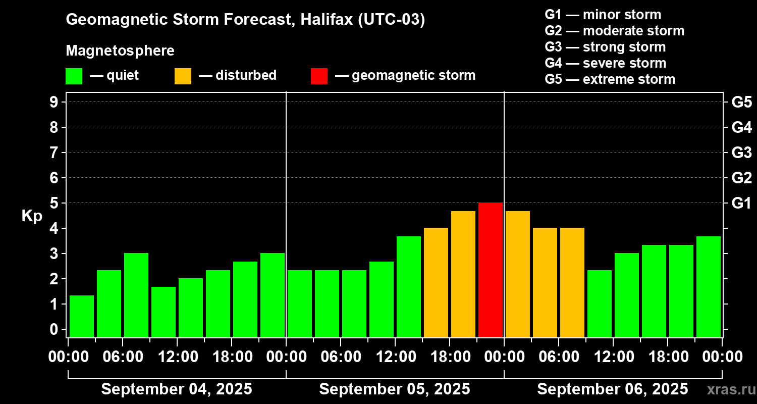 Forecast of the geomagnetic index Kp