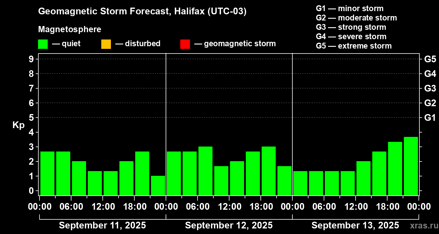 Forecast of the geomagnetic index Kp