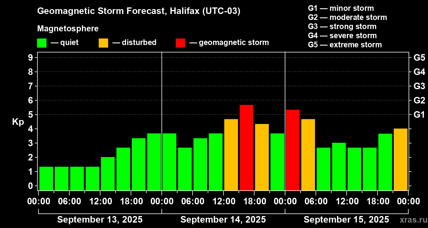 Forecast of the geomagnetic index Kp