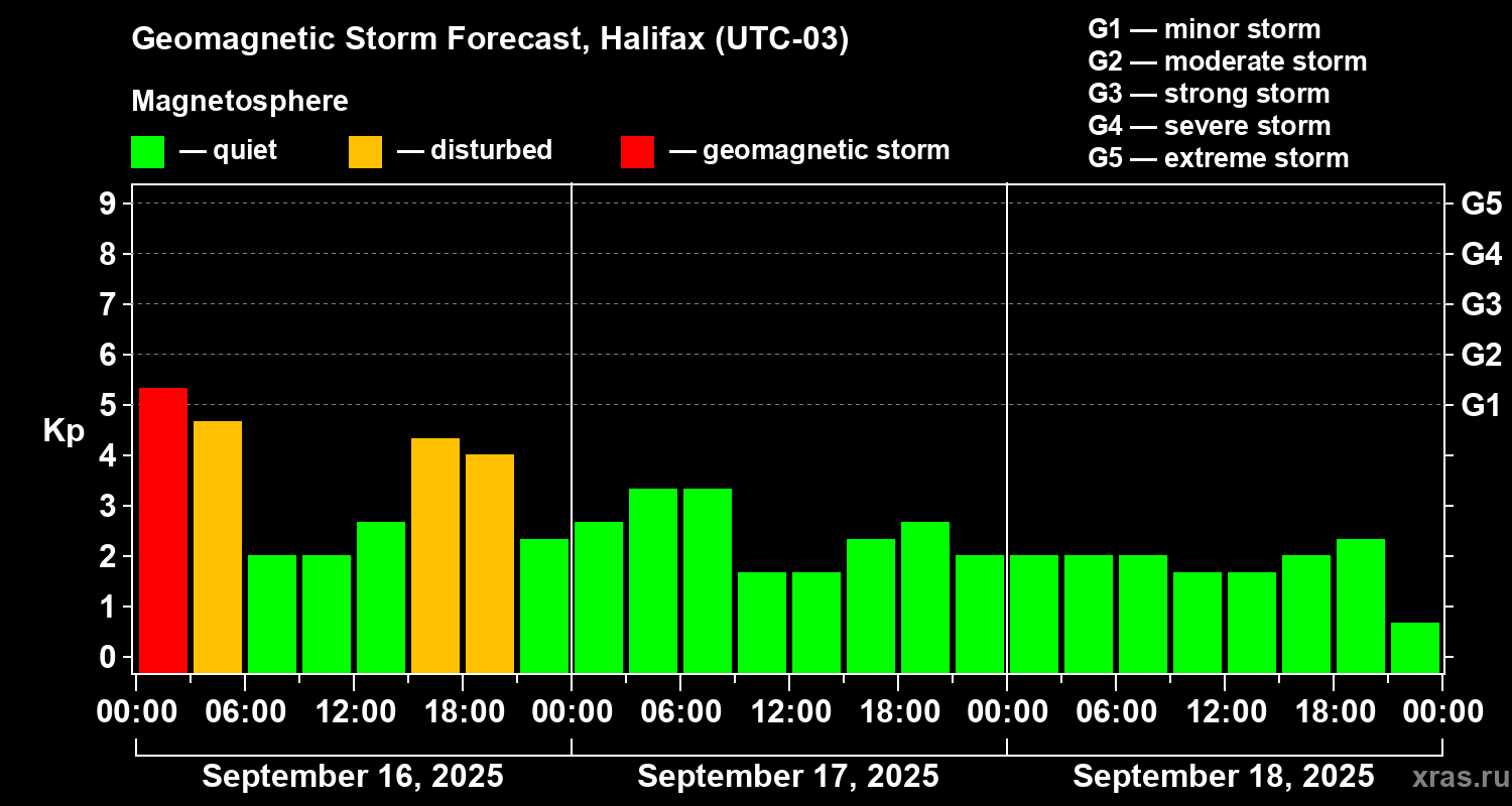 Forecast of the geomagnetic index Kp