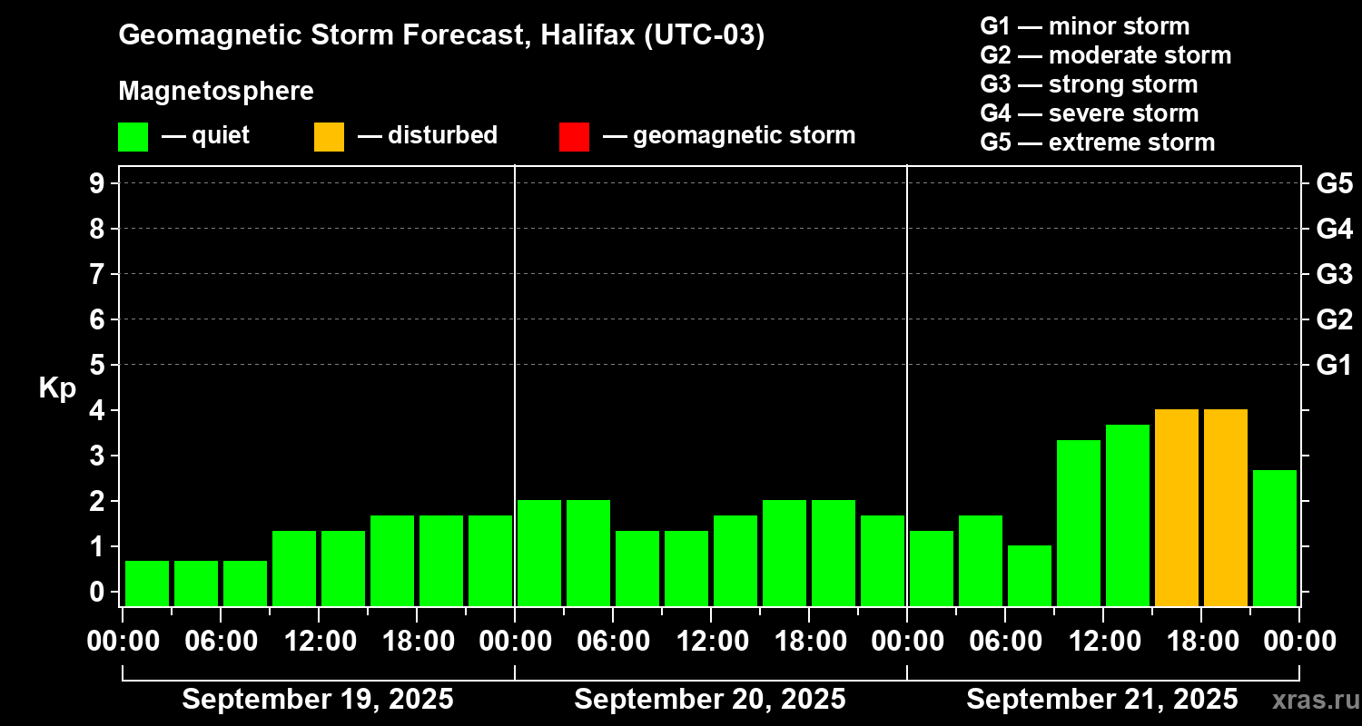 Forecast of the geomagnetic index Kp