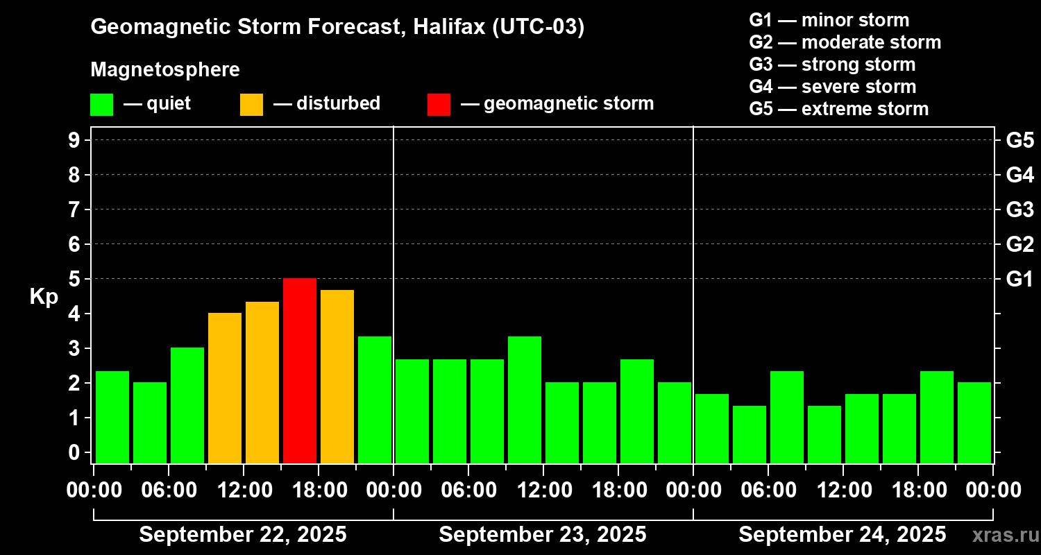 Forecast of the geomagnetic index Kp