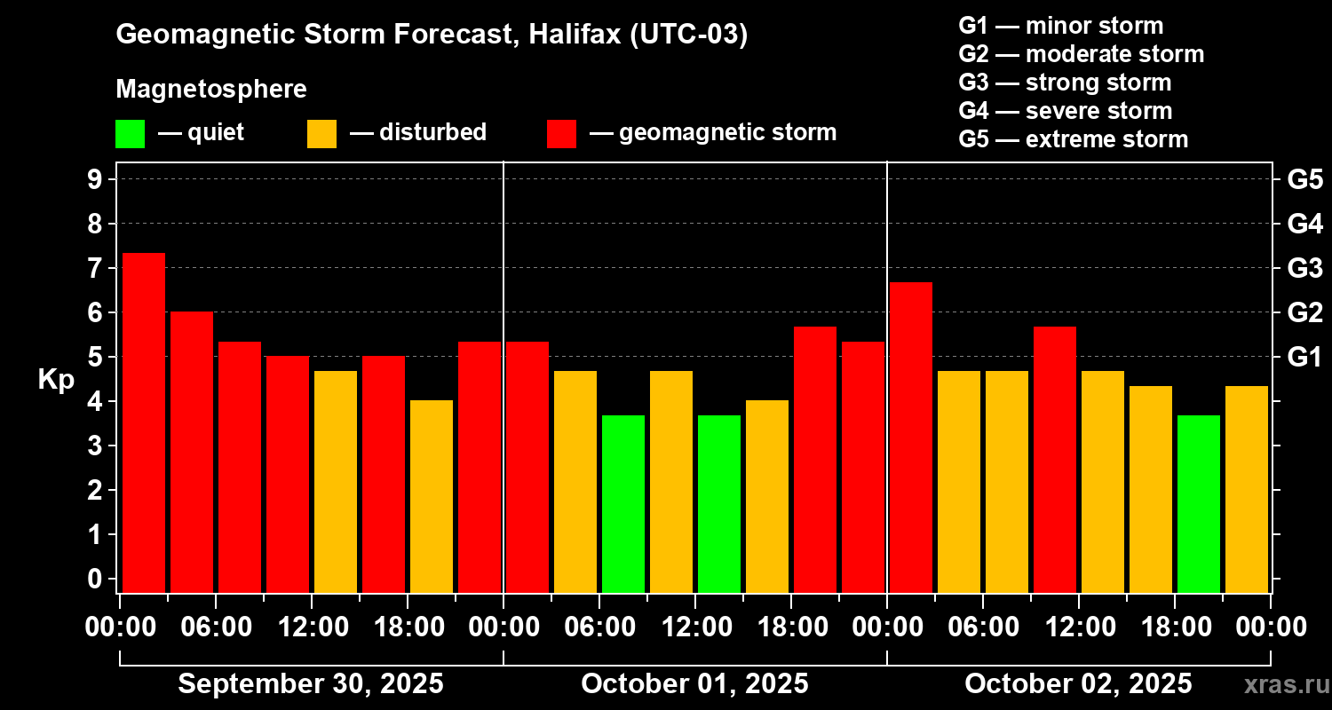 Forecast of the geomagnetic index Kp