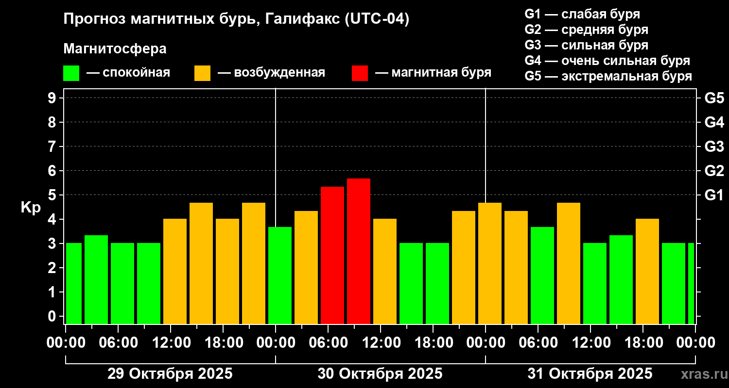 Прогноз геомагнитного индекса Kp
