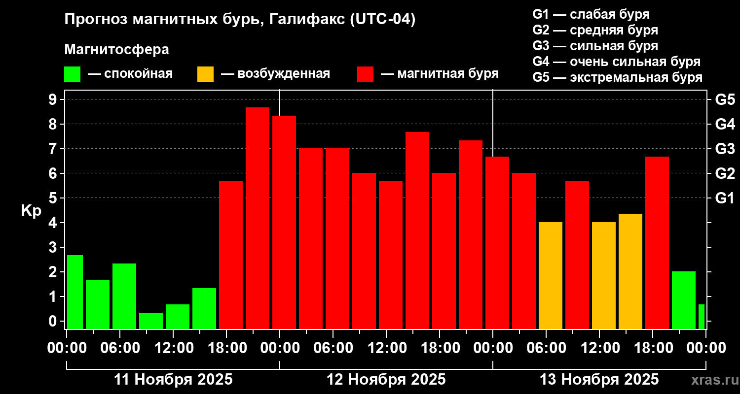 Прогноз геомагнитного индекса Kp