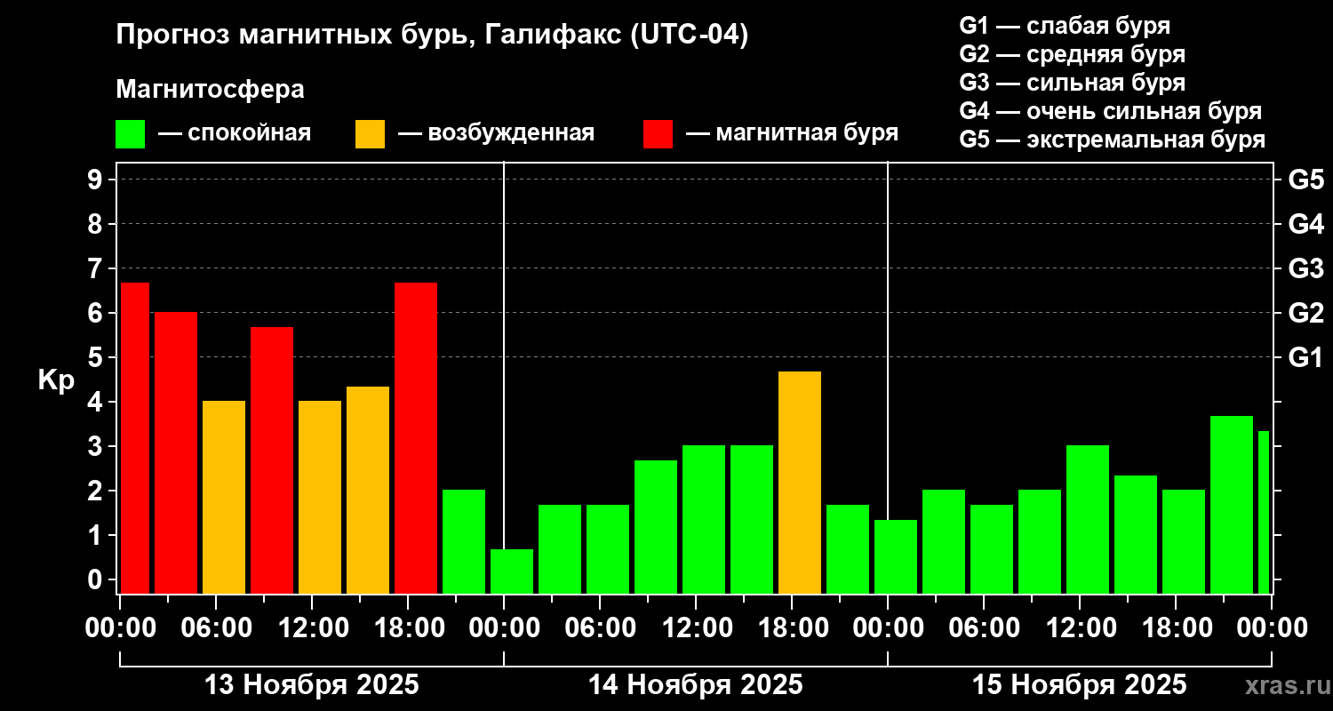 Прогноз геомагнитного индекса Kp