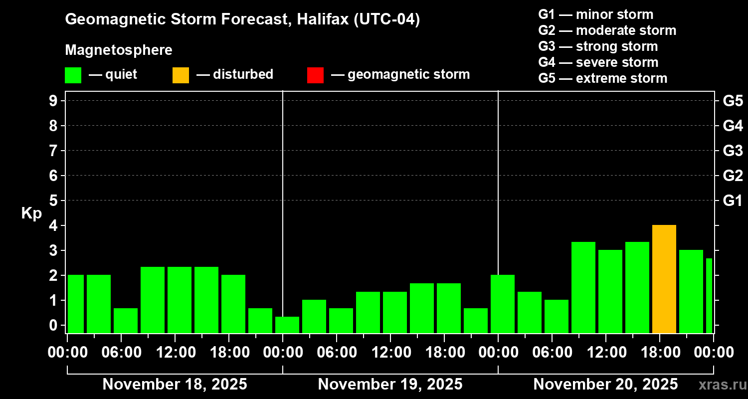 Forecast of the geomagnetic index Kp