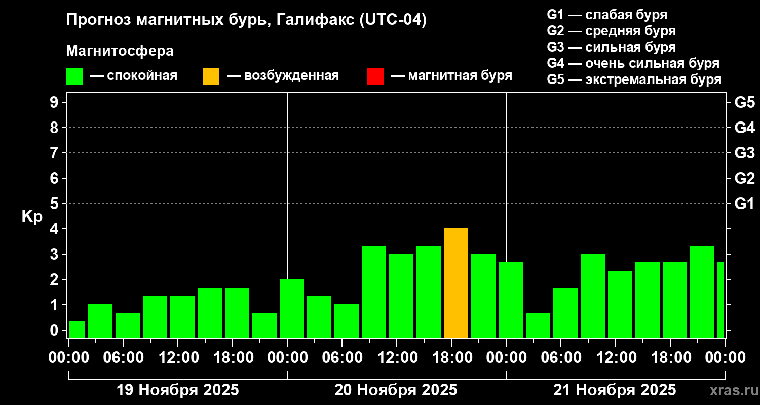 Прогноз геомагнитного индекса Kp