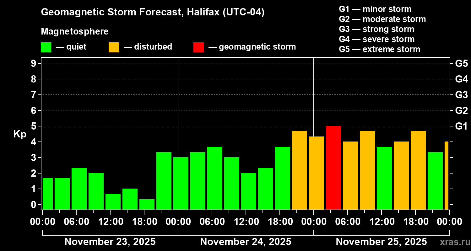 Forecast of the geomagnetic index Kp