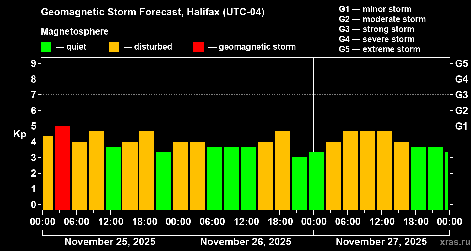 Forecast of the geomagnetic index Kp
