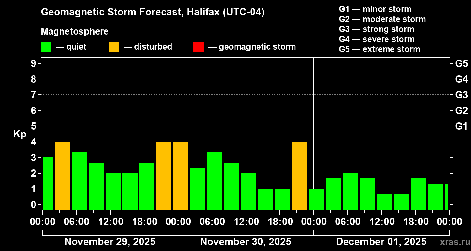 Forecast of the geomagnetic index Kp
