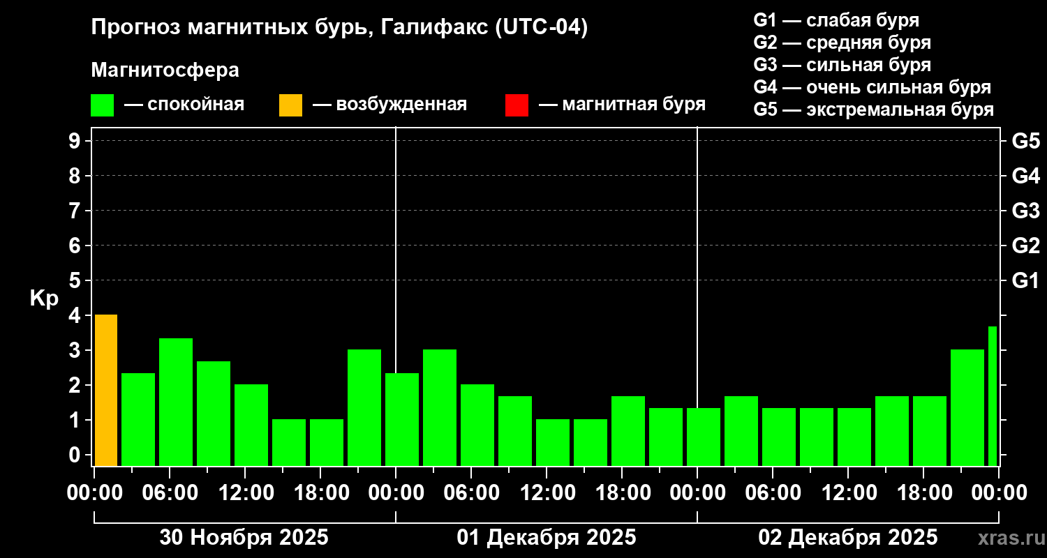 Прогноз геомагнитного индекса Kp