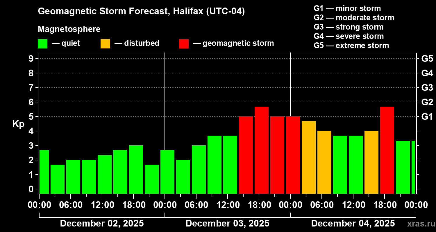 Forecast of the geomagnetic index Kp