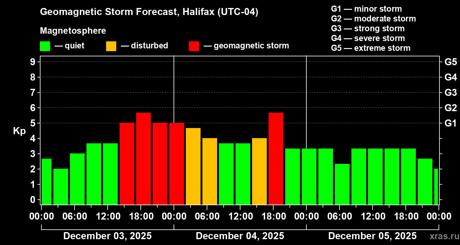 Forecast of the geomagnetic index Kp