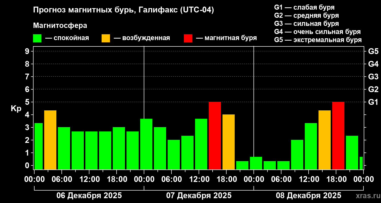 Прогноз геомагнитного индекса&nbsp;Kp