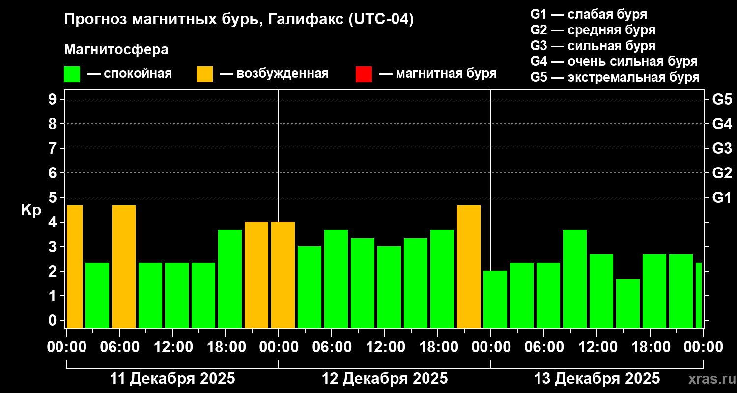 Прогноз геомагнитного индекса Kp