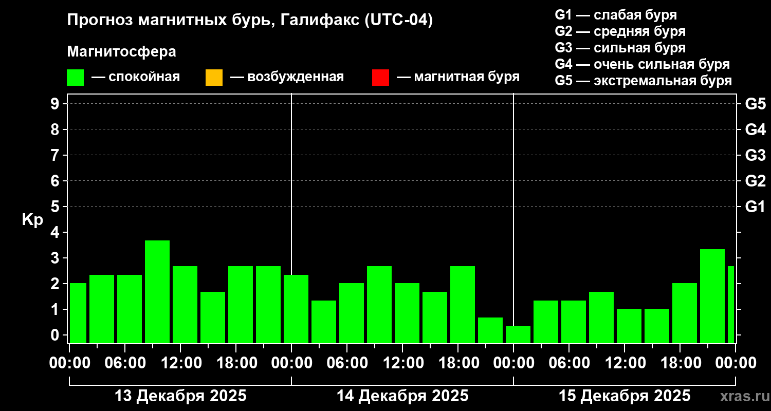 Прогноз геомагнитного индекса&nbsp;Kp