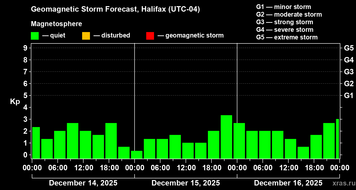 Forecast of the geomagnetic index&nbsp;Kp