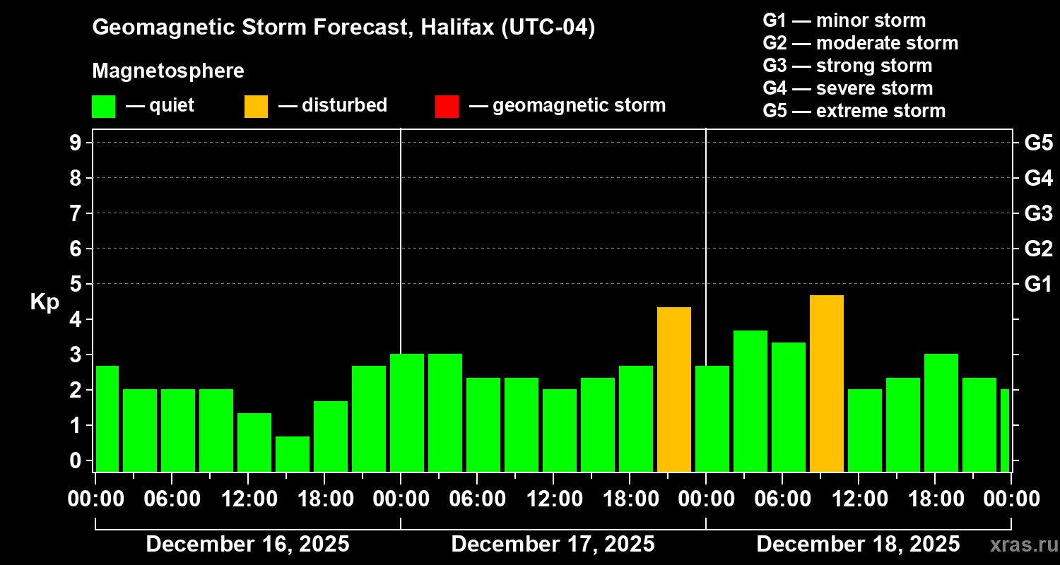 Forecast of the geomagnetic index&nbsp;Kp