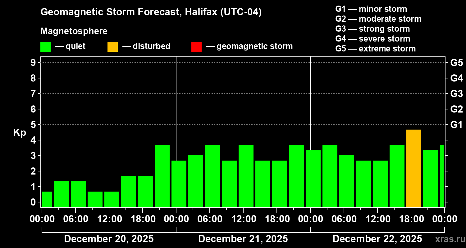 Forecast of the geomagnetic index&nbsp;Kp