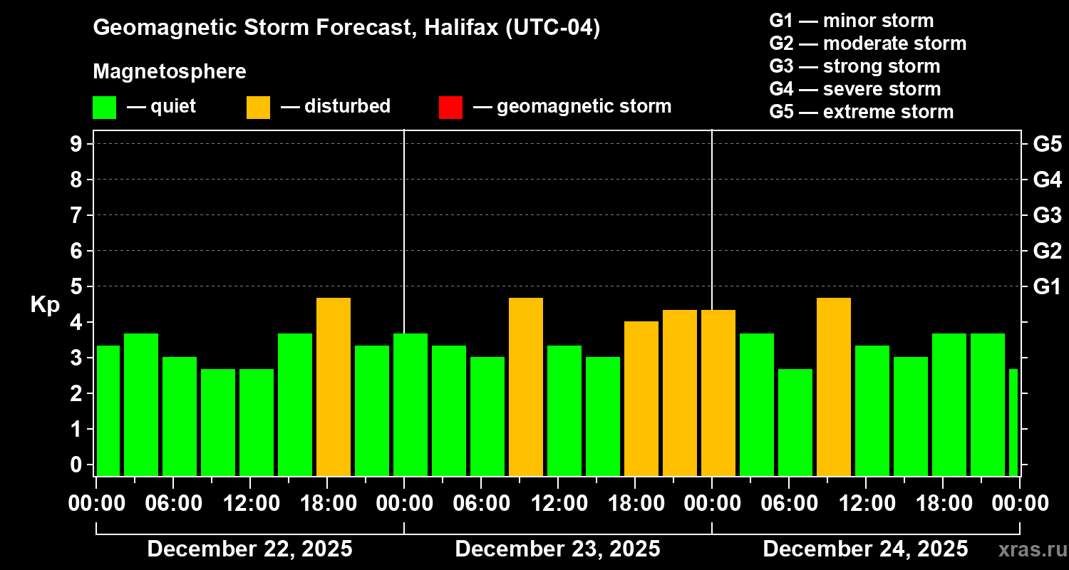 Forecast of the geomagnetic index Kp