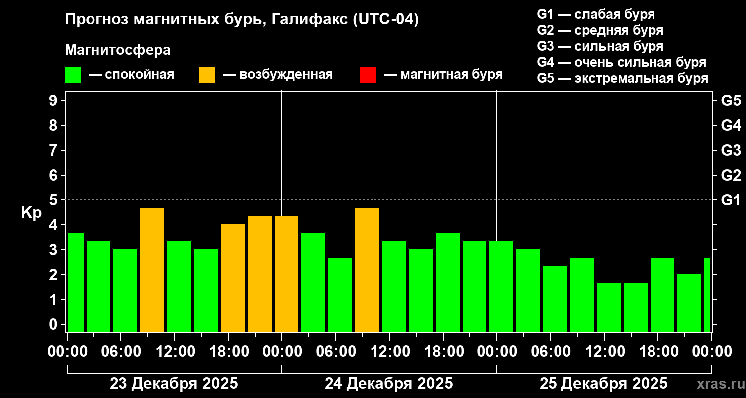 Прогноз геомагнитного индекса&nbsp;Kp