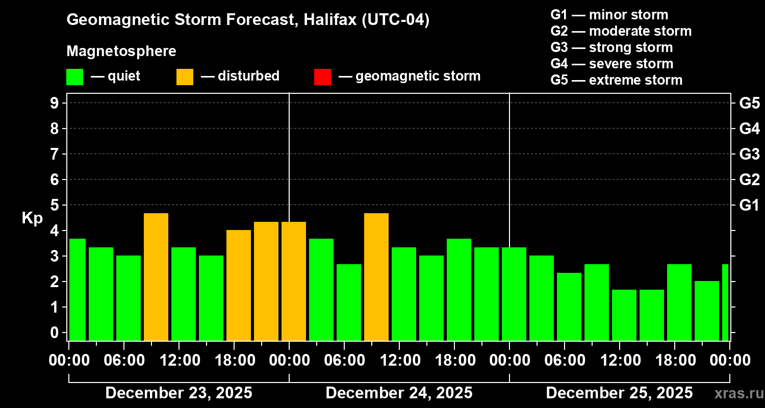 Forecast of the geomagnetic index Kp