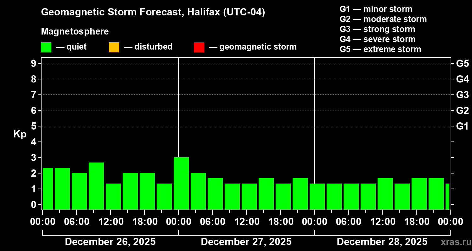Forecast of the geomagnetic index&nbsp;Kp
