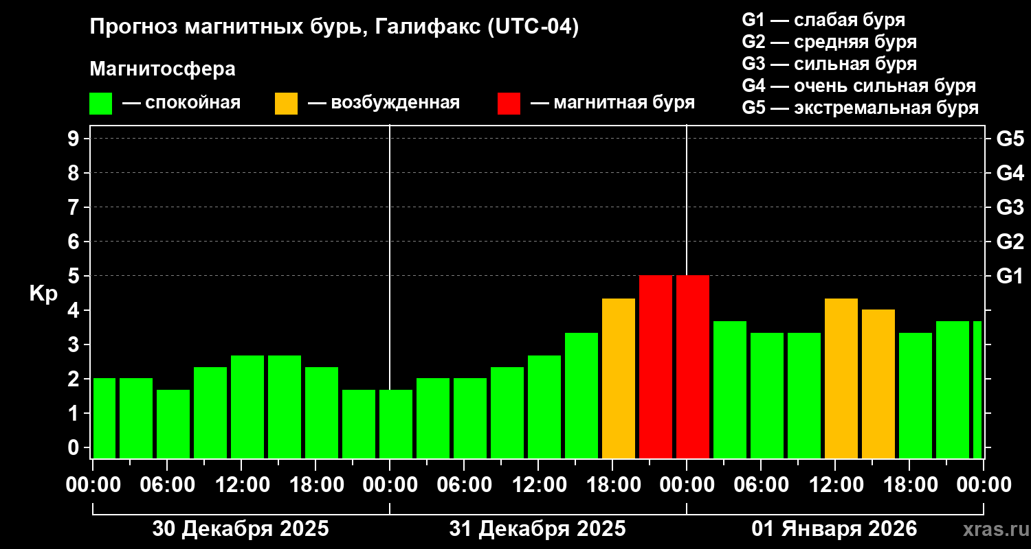 Прогноз геомагнитного индекса&nbsp;Kp