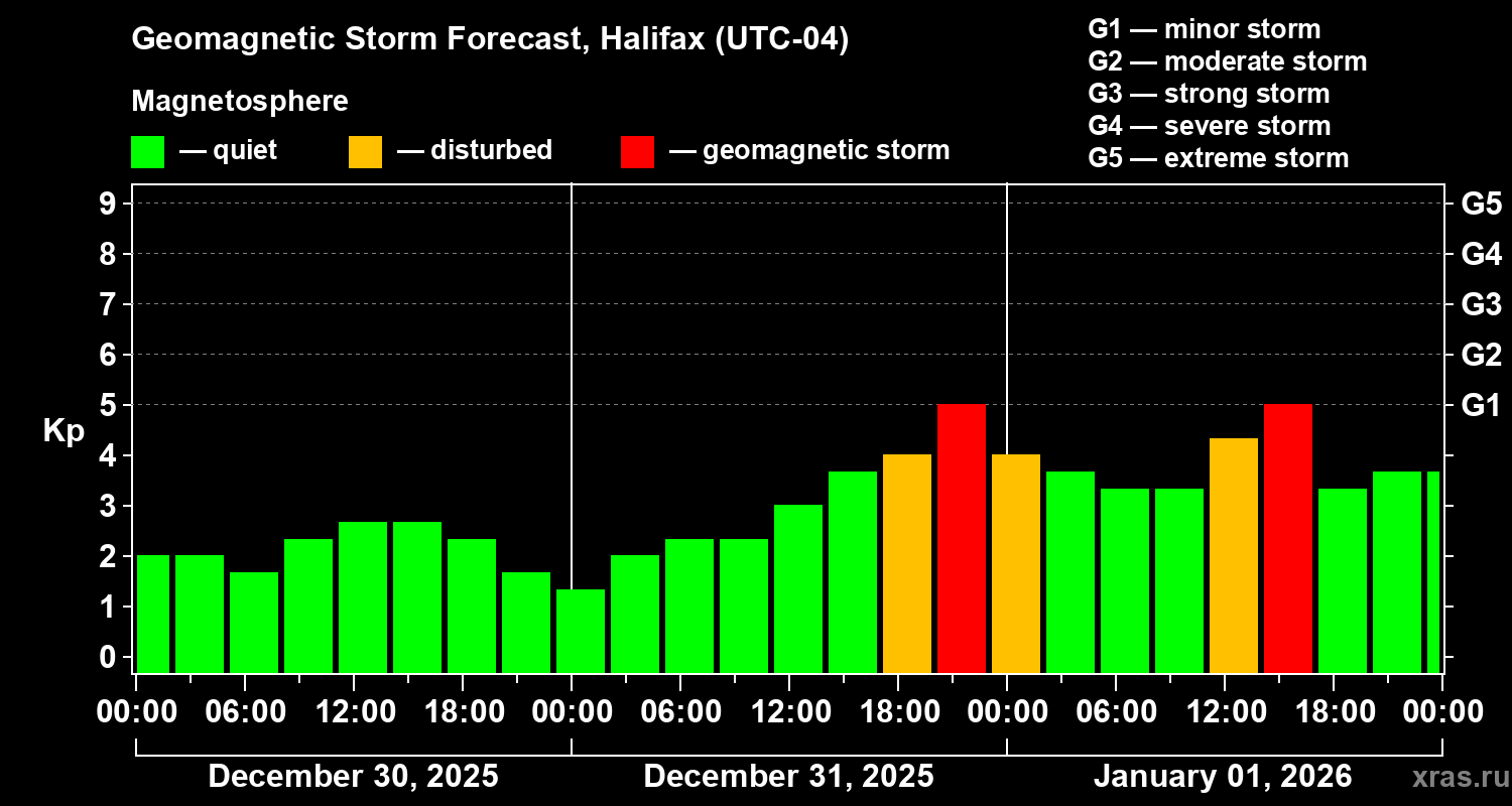 Forecast of the geomagnetic index&nbsp;Kp