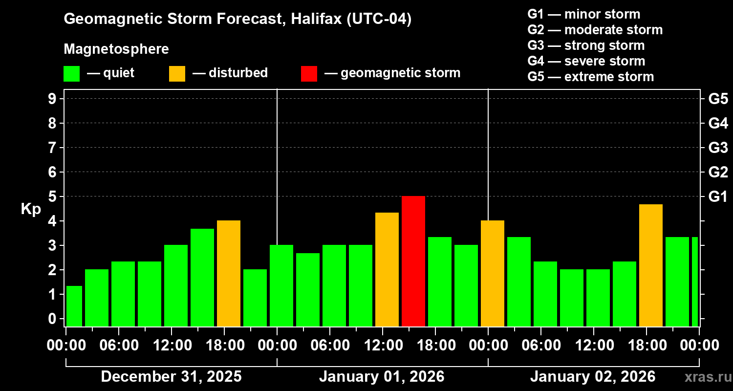 Forecast of the geomagnetic index&nbsp;Kp