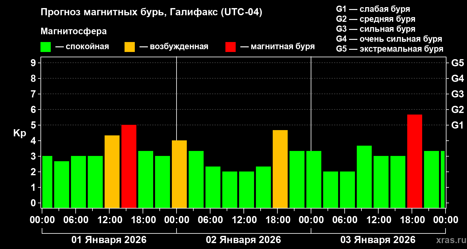 Прогноз геомагнитного индекса&nbsp;Kp