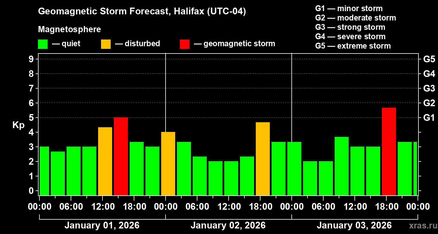 Forecast of the geomagnetic index&nbsp;Kp
