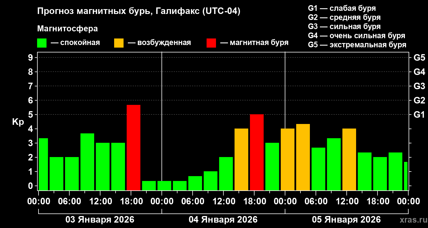 Прогноз геомагнитного индекса&nbsp;Kp