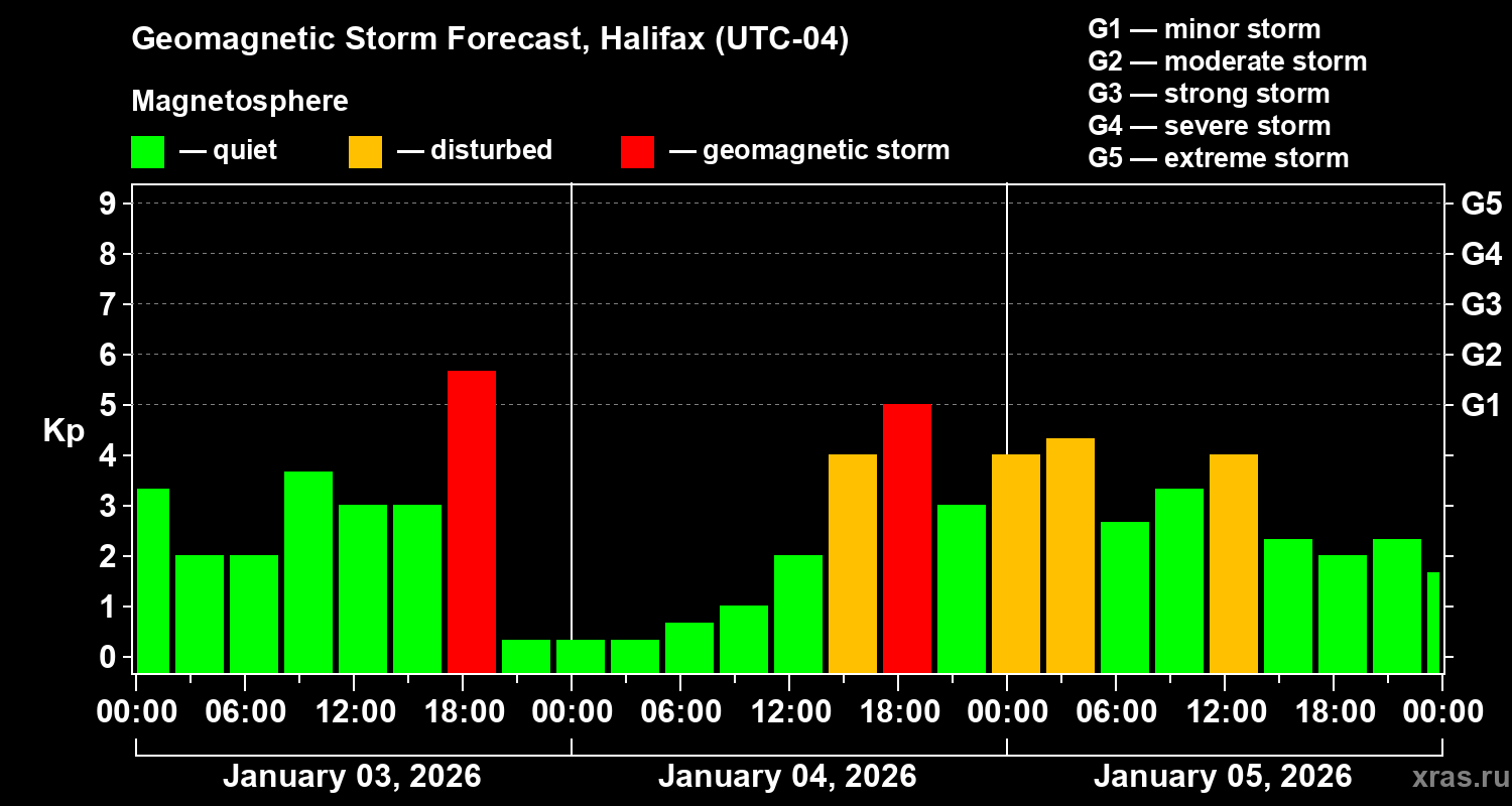 Forecast of the geomagnetic index&nbsp;Kp