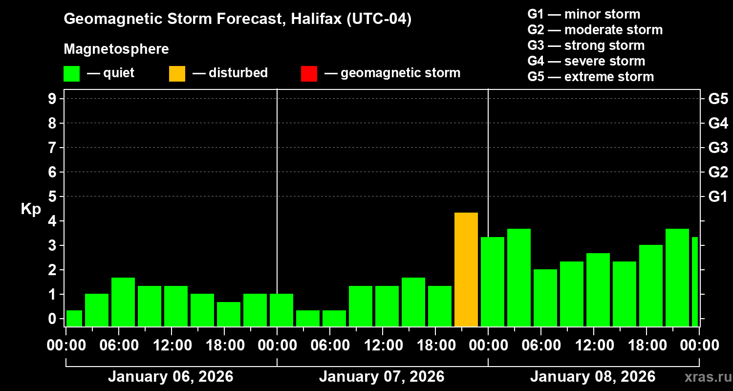 Forecast of the geomagnetic index&nbsp;Kp