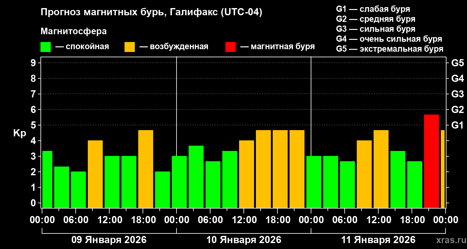 Прогноз геомагнитного индекса&nbsp;Kp