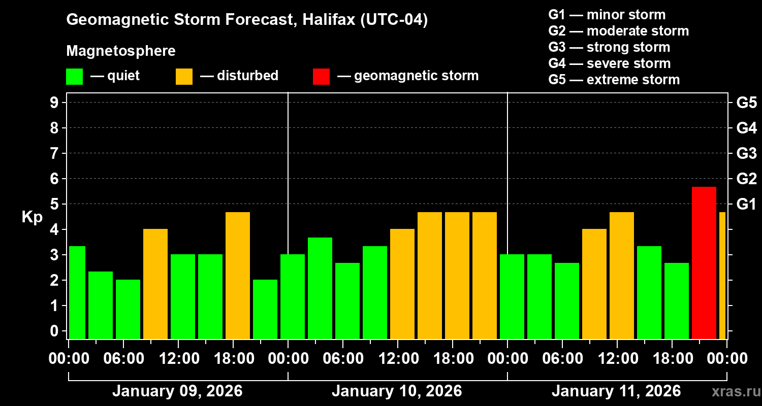 Forecast of the geomagnetic index&nbsp;Kp