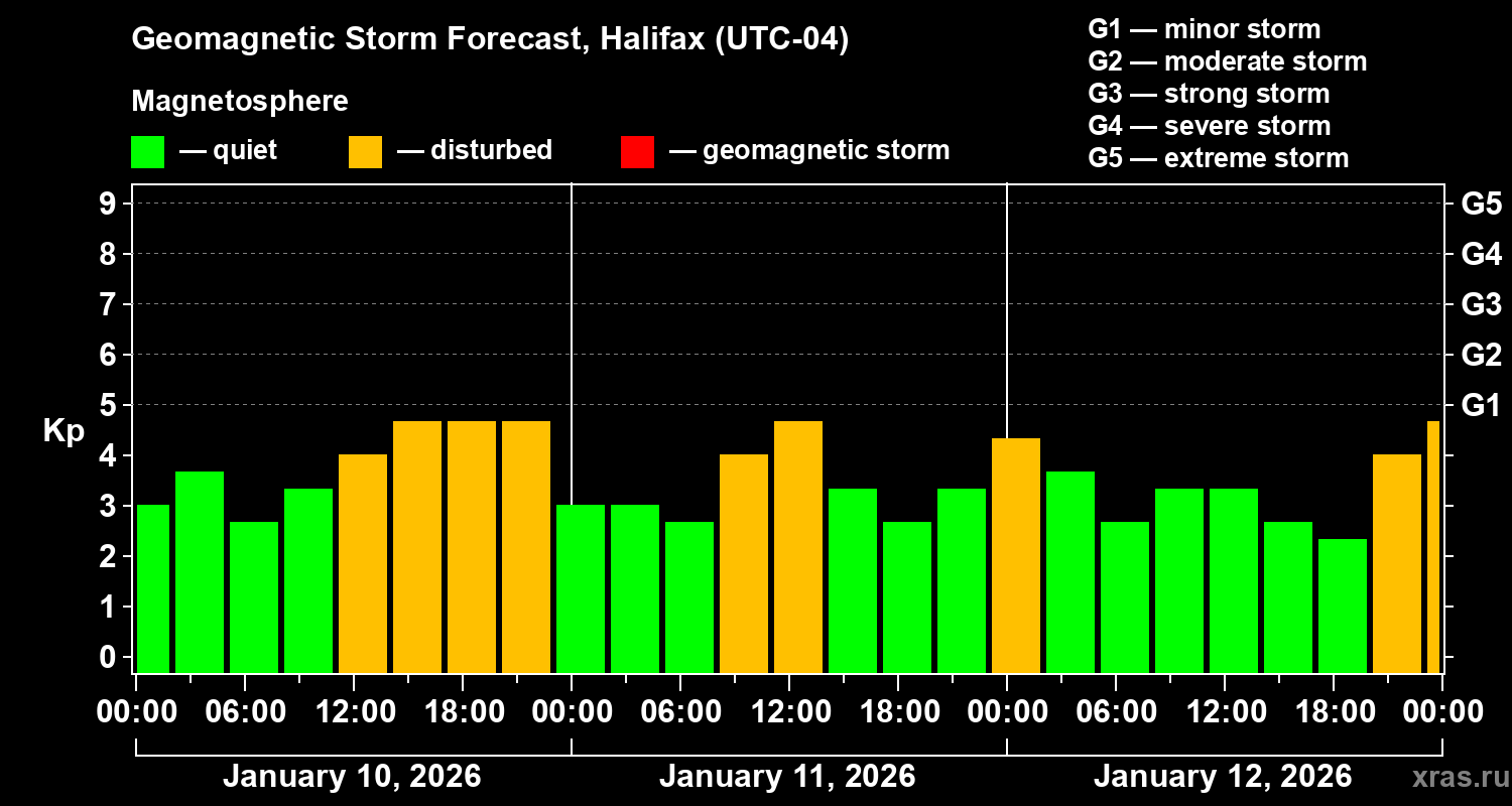 Forecast of the geomagnetic index&nbsp;Kp