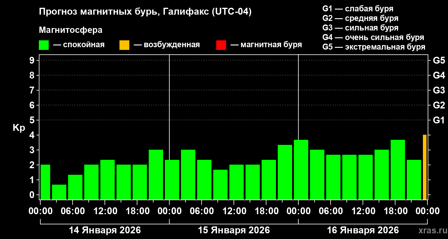 Прогноз геомагнитного индекса&nbsp;Kp