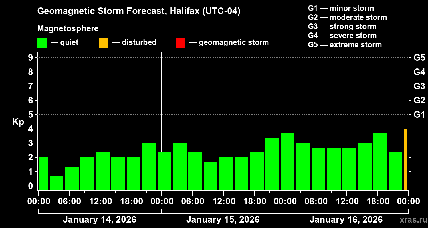 Forecast of the geomagnetic index&nbsp;Kp