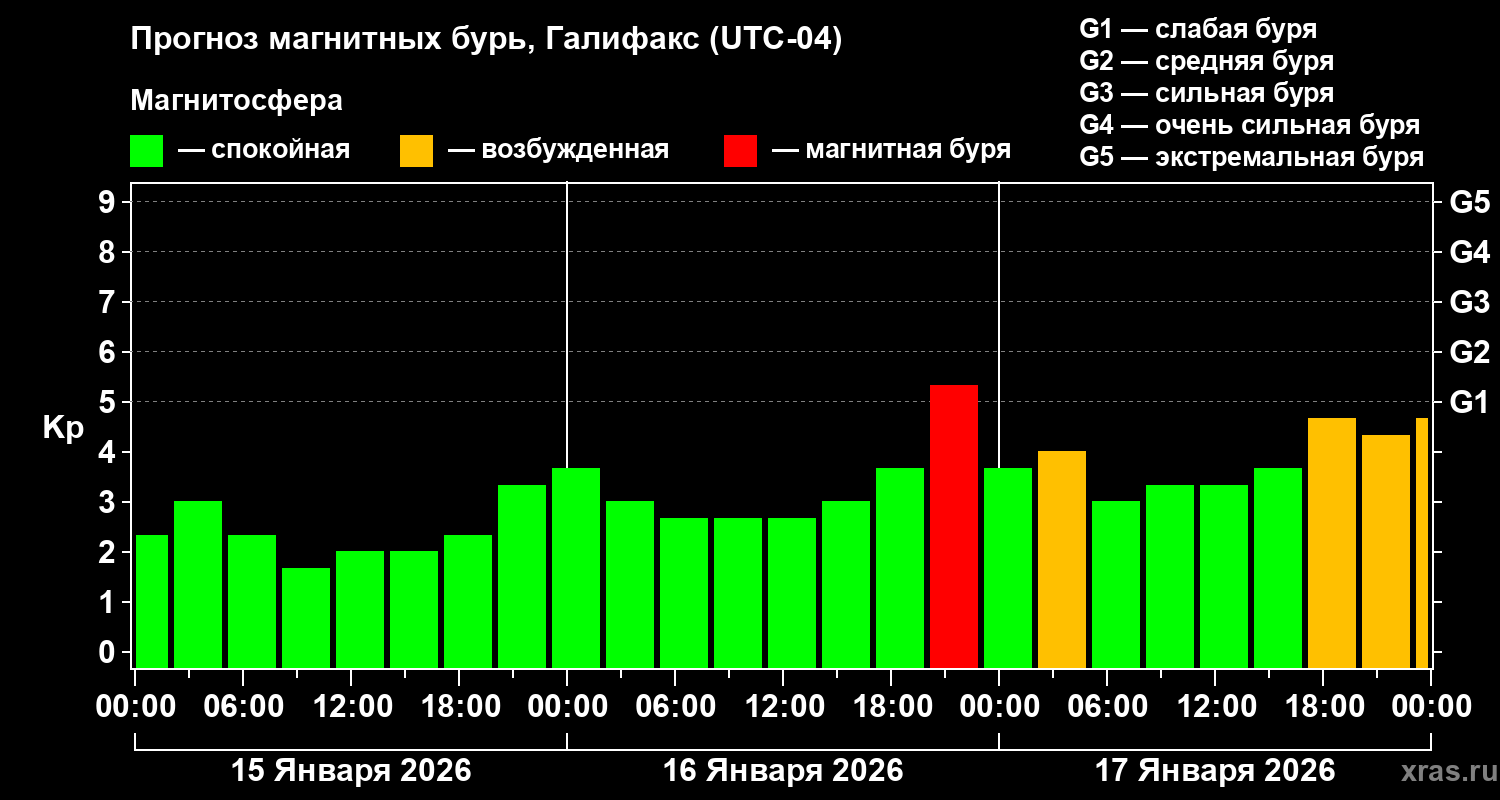 Прогноз геомагнитного индекса&nbsp;Kp