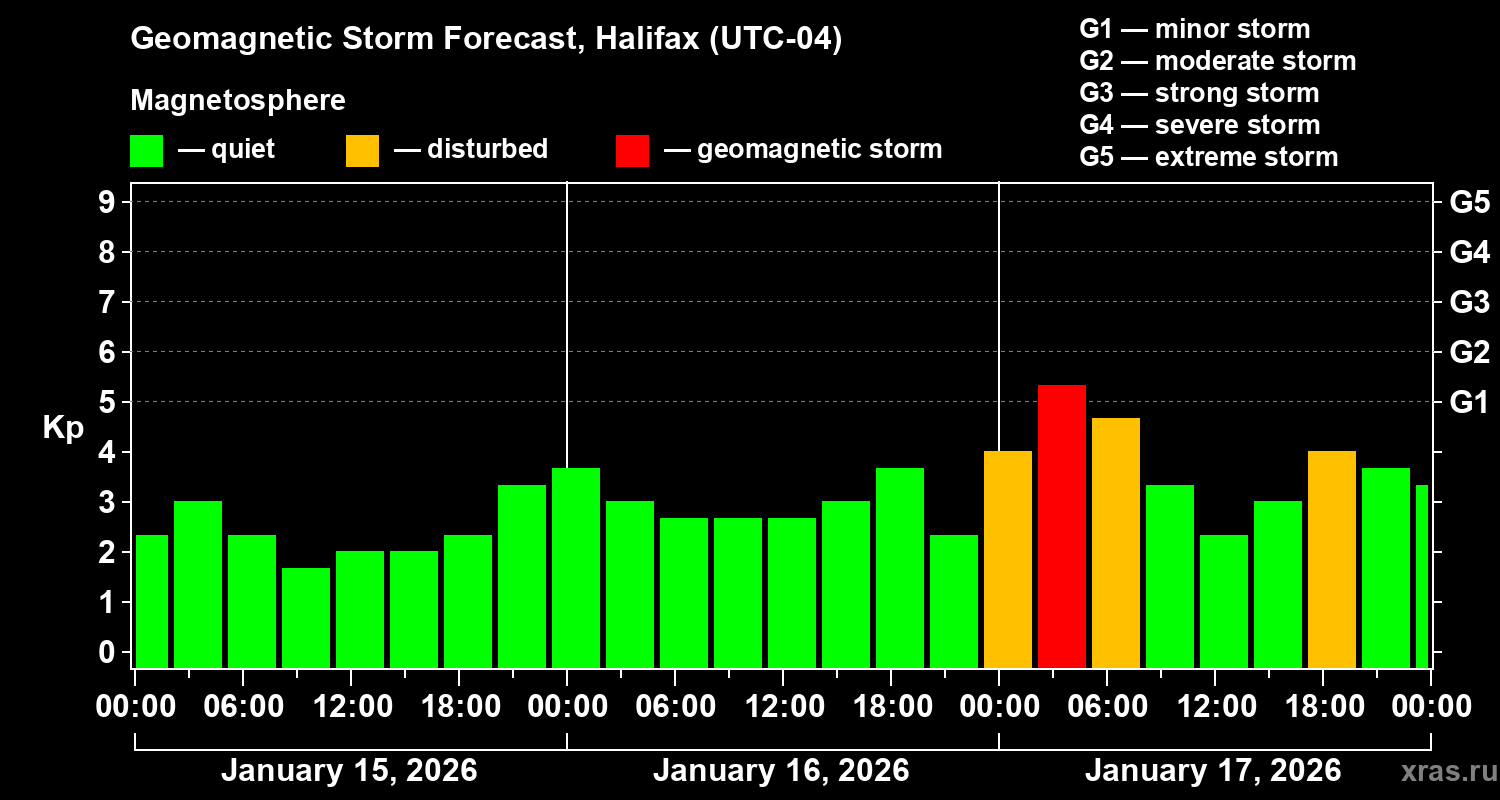 Forecast of the geomagnetic index&nbsp;Kp