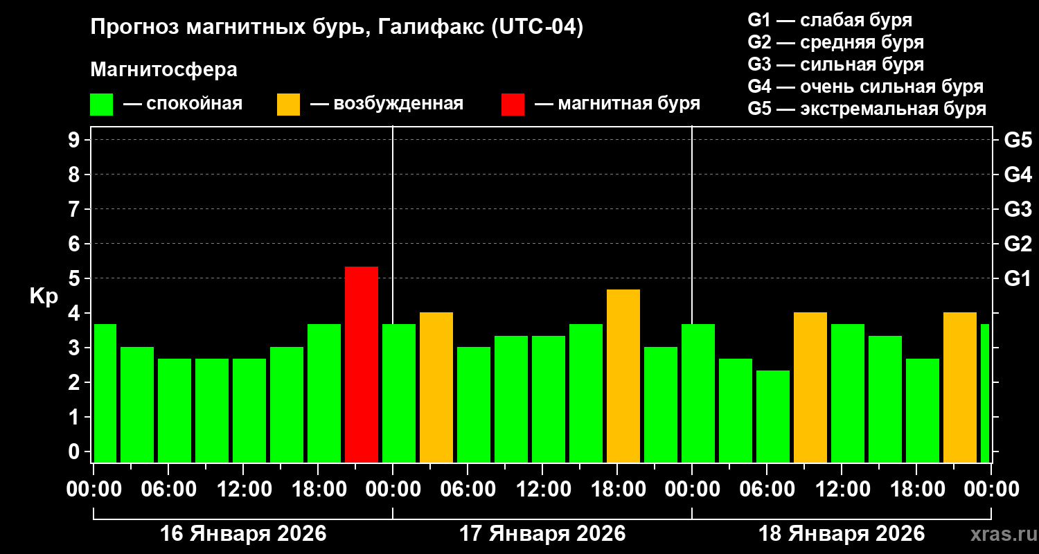 Прогноз геомагнитного индекса&nbsp;Kp