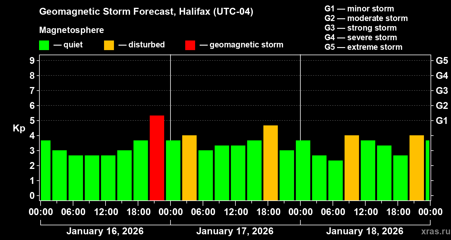 Forecast of the geomagnetic index&nbsp;Kp