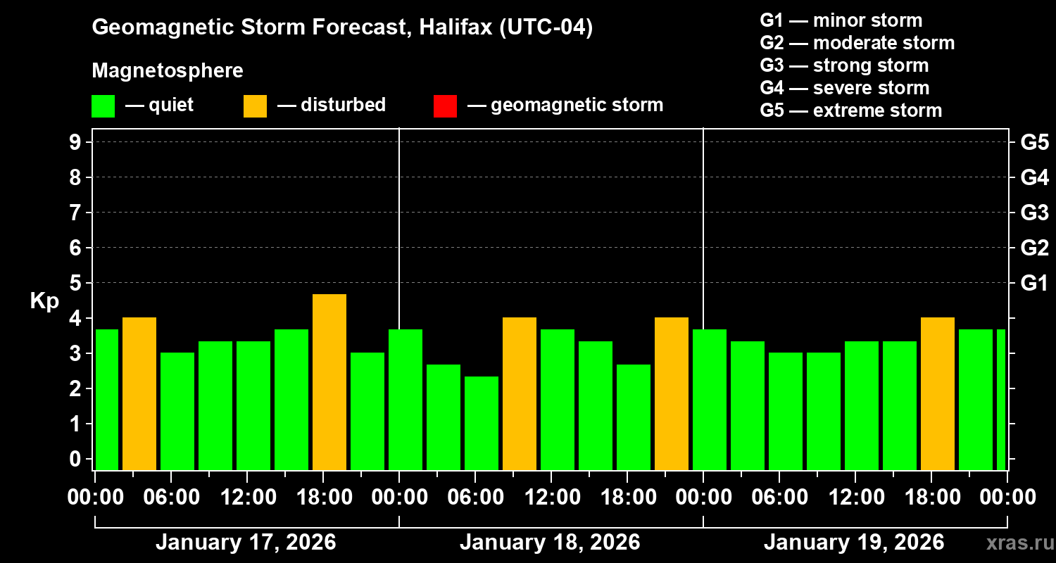 Forecast of the geomagnetic index&nbsp;Kp