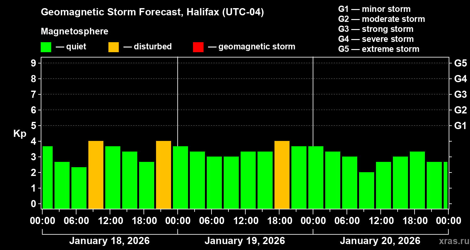 Forecast of the geomagnetic index&nbsp;Kp