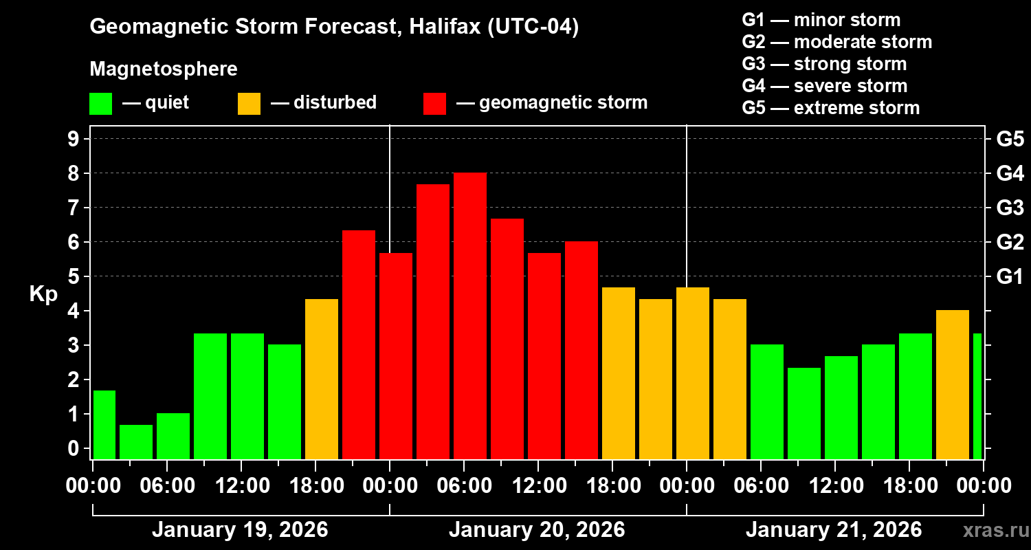 Forecast of the geomagnetic index&nbsp;Kp