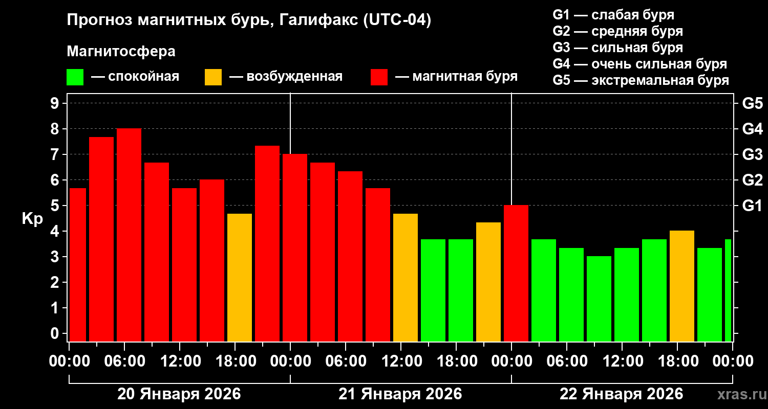 Прогноз геомагнитного индекса&nbsp;Kp