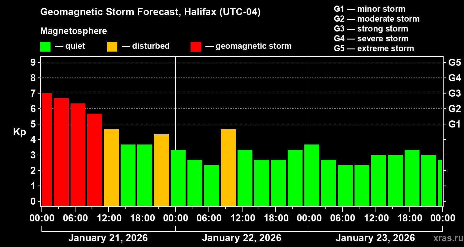 Forecast of the geomagnetic index Kp
